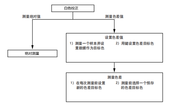 完美·体育(中国)股份有限公司CR400测试步骤